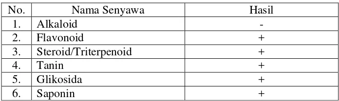 Tabel 4.2 Hasil skrining fitokimia dari simplisia herba pugun tanoh  