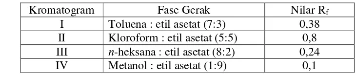 Tabel 4.4 Nilai Rf noda kromatogram lapis tipis dari isolat ektrak herba pugun     tanohdengan fase gerakyang berbeda  