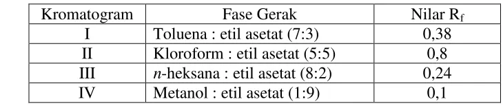 Tabel 4.4 Nilai Rf noda kromatogram lapis tipis dari isolat ektrak herba pugun     tanohdengan fase gerakyang berbeda  