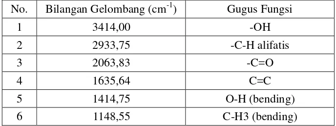 Tabel. 4.5 Intepretasi spektrum inframerah senyawa hasil isolasiekstrak etil asetat dari herba pugun tanoh  