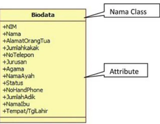 Gambar II.11. Notasi Class Diagram  (Sumber : Evi triandini ; 2012 : 49)  4.  Sequence Diagram 