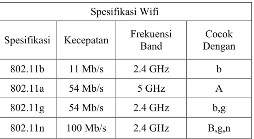 Tabel II.1. Spesifikasi Wifi  Spesifikasi Wifi  Spesifikasi  Kecepatan  Frekuensi 