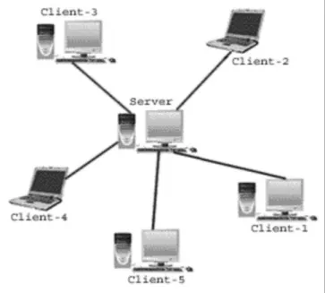 Gambar II.1. Model Client Server  (Sumber : (Painem ; 2013 : 17) 