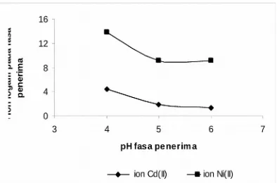 Gambar 3. Pengaruh pH fasa penerima terhadaptranspor ion Cd(II) dan ion Ni(II) dari fasa sumberke fasa penerima