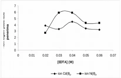 Gambar 4. Pengaruh konsentrasi EDTA pada fasapenerima terhadap transpor ion Cd(II) dan ion Ni(II) dari fasa sumber ke fasa penerima