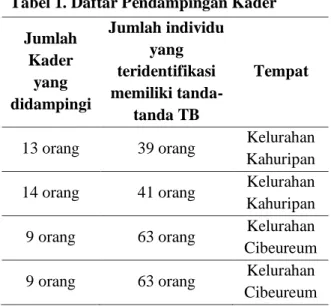 Tabel 1. Daftar Pendampingan Kader  