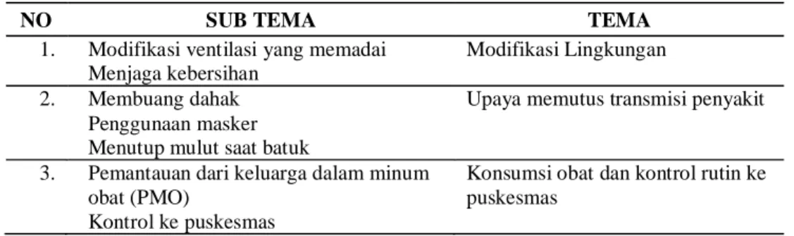 Tabel 2. Analisa data penelitian Upaya Keluarga  untuk Mencegah  Penularan  dalam Perawatan Anggota  Keluarga dengan TB Paru di Wilayah Puskesmas Dinoyo Malang 2014.