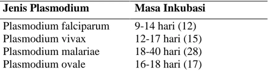 Tabel 2.2 Masa Inkubasi Intrinsik 