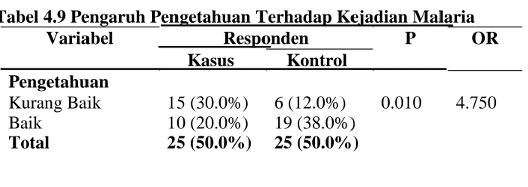Tabel 4.9 Pengaruh Pengetahuan Terhadap Kejadian Malaria  Variabel                        Responden                     P            OR             Kasus            Kontrol        Pengetahuan Kurang Baik  Baik  15 (30.0%) 10 (20.0%)  6 (12.0%)  19 (38.0%) 