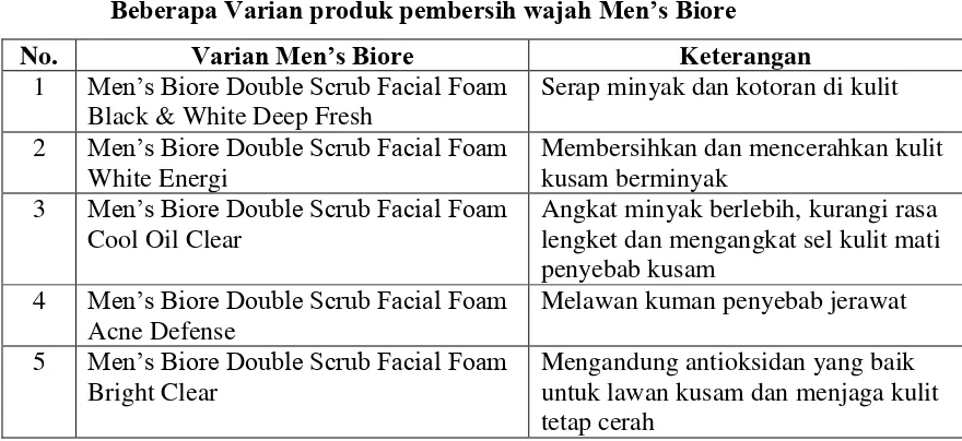 Beberapa Varian produk pembersih wajah Men’s BioreTabel 1.2  