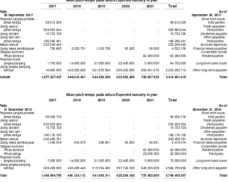 Tabel berikut ini menunjukan profil jangka waktu pembayaran liabilitas Kelompok Usaha berdasarkan pembayaran dalam kontrak pada tanggal  30 September 2017 dan 31 Desember 2016