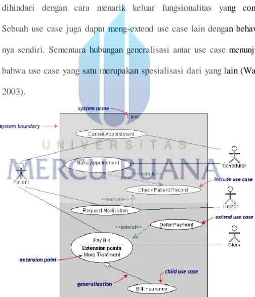 Gambar 2.8 Use Case 