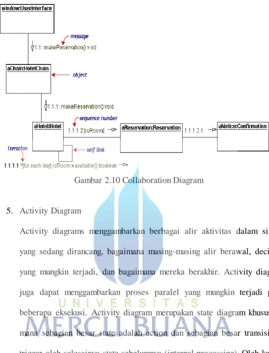 Gambar 2.10 Collaboration Diagram 