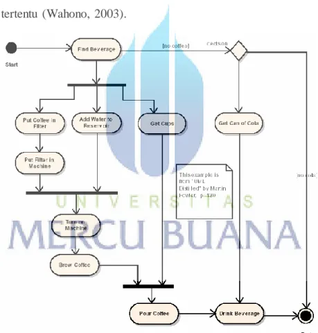 Gambar 2.11 Activity  Diagram 