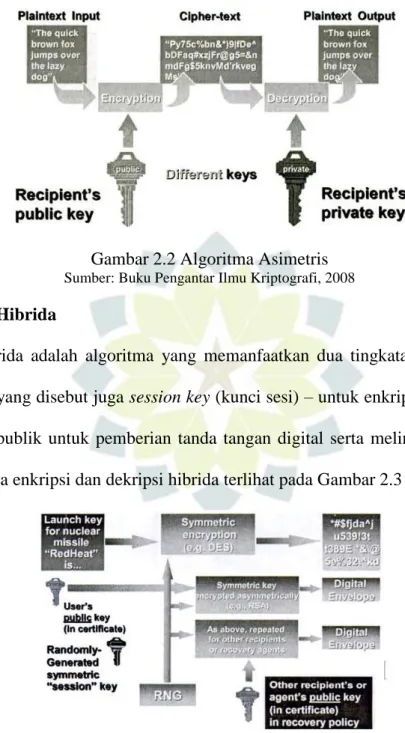 Gambar 2.2 Algoritma Asimetris 