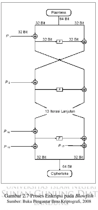Gambar 2.7 Proses Enkripsi pada Blowfish 