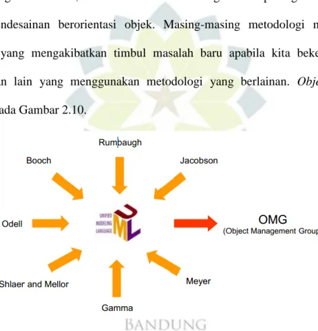 Gambar 2.10 Object Management Group 