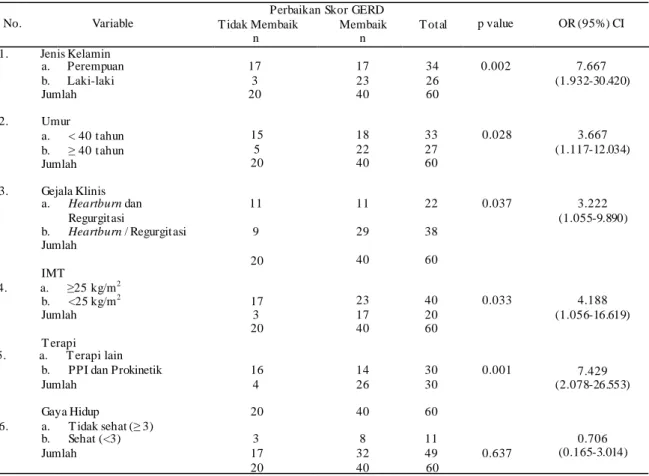 Tabel 4. Hasil Bivariat pada Ke berhasilan Te rapi GERD  Perbaikan Skor GERD 