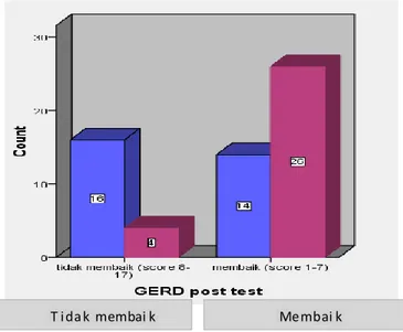 Gambar  1. Hubungan antara Terapi dengan Keberhasilan Terapi GERD  Diskusi 