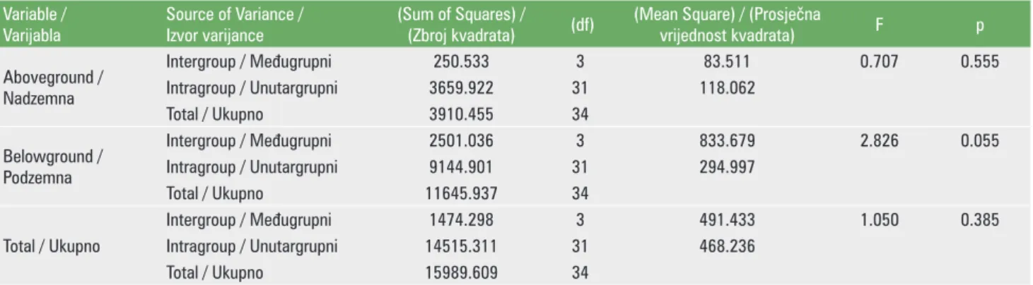 Table 7.  AnOVA results for altitude groups