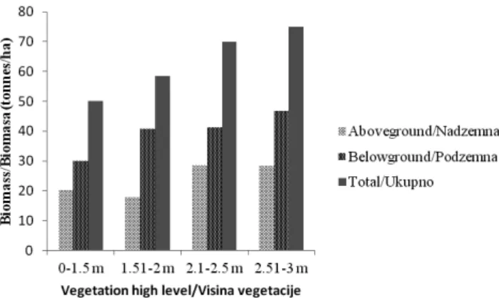 Figure 1.  Mean biomass amounts by the vegetation height levels Slika 1.  Srednje količine biomase prema visini vegetacije