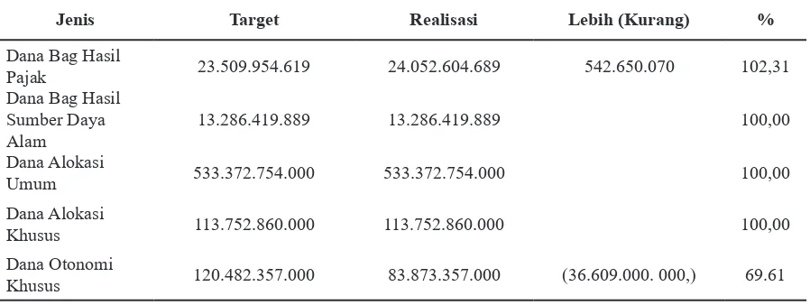 Tabel 1. Realisasi Pendapatan Asli Daerah Tahun Anggaran 2013 