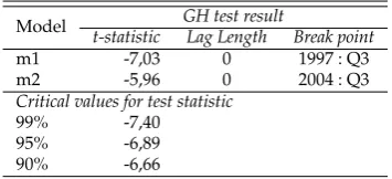 Tabel 1: Hasil Uji Akar Unit dengan Zivot and Andrews Test (single break)
