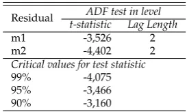 Tabel 4: Hasil Uji Kointegrasi dengan Engle GrangerCointegration Test