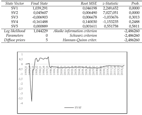 Tabel 6: Hasil Kalman Filter untuk Model M2
