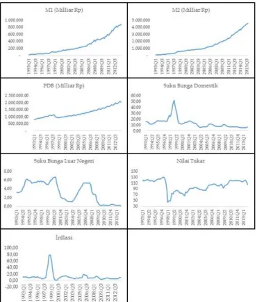 Gambar 2: Plot Data Time Series Variabel-Variabel di dalam Penelitian