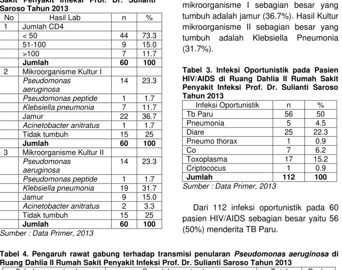 Tabel  3.  Infeksi  Oportunistik  pada  Pasien  HIV/AIDS  di  Ruang  Dahlia  II  Rumah  Sakit  Penyakit  Infeksi  Prof