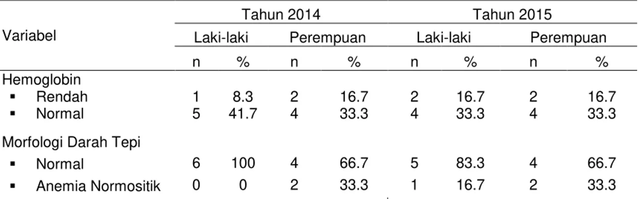 Tabel 2. Hasil Pemeriksaan Kadar Hb dan MDT Petugas Radiologi di Instalasi  Radiologi Tahun  2014-2015  