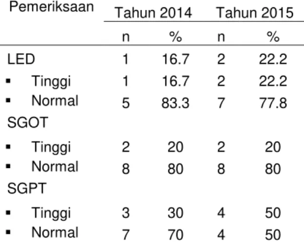 Tabel 4. Hasil Pemeriksaan LED ,SGOT dan  SGPT Petugas Radiologi di Instalasi  Radiologi tahun 2014-2015 