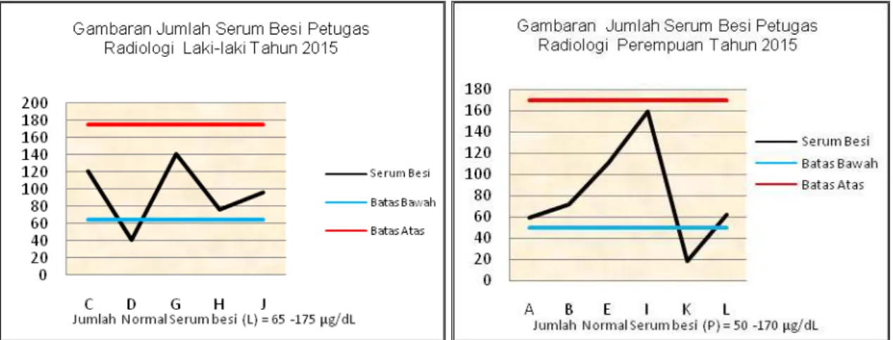 Tabel 7. Hasil Pemantauan Dosis pada Petugas Radiologi RSPI Sulianti Saroso Tahun 2015- 2015-2016 