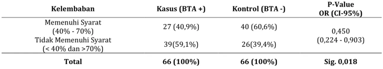 Tabel 3. Distribusi Kelembaban rumahpadapasien TB Paru berdasarkan kelompokBTA (+) dan BTA (-) di  Wilayah Kerja Puskesmas Kenjeran Surabaya