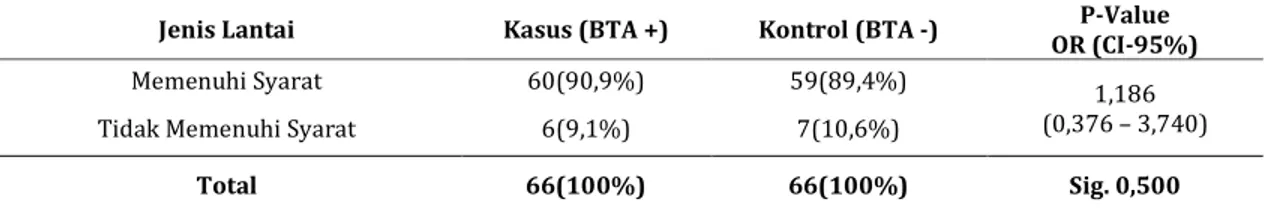 Tabel 6. Distribusi jenis lantai rumah pada pasien TB Paru berdasarkan kelompok BTA (+) dan  BTA (-) di  Wilayah Kerja Puskesmas Kenjeran Surabaya