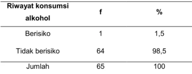 Tabel  4.  Distribusi  frekuensi  responden  berdasarkan  riwayat alkohol  Riwayat konsumsi  alkohol  f  %  Berisiko   1  1,5  Tidak berisiko  64  98,5  Jumlah  65  100 