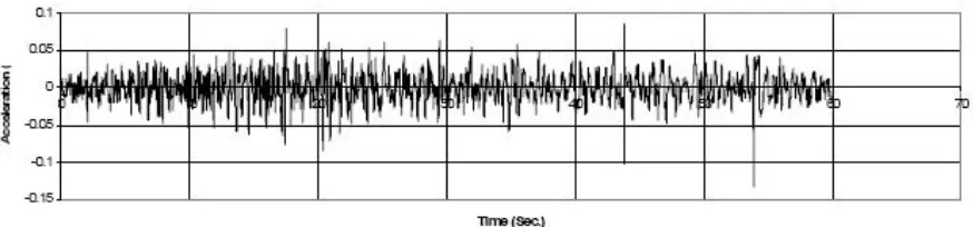 Gambar 6. Akselerogram gempa Flores 1992(Sumber: Pranata, 2006: 45)