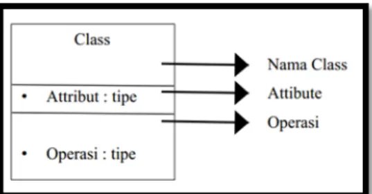 Gambar II. 12 Class dalam notasi UML 