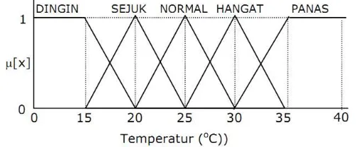Gambar 2.9 Himpunan Fuzzy pada Variabel Temperatur 