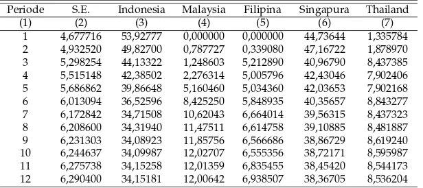 Tabel 4: Variance Decomposition EMP Indonesia Krisis Tahun 2008