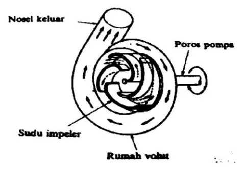 Gambar 2.7: Pompa sentrifugal 