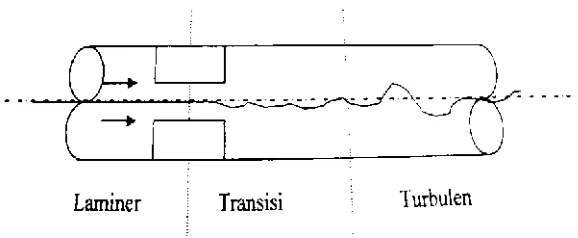 Gambar 2.1: Skema aliran dalam pipa 