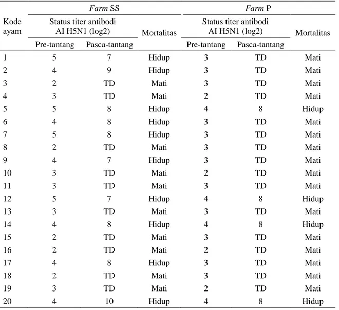 Tabel 4.  Titer antibodi proteksi ayam layer yang dipapar virus AI H5N1 A/ck/wj/Subang-29/2007 