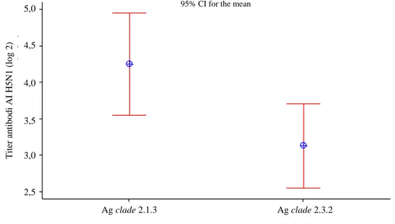 Gambar 3. Hasil uji HI reaksi silang serum itik lapang divaksinasi AI H5N1 terhadap antigen AI  H5N1 clade 2.1.3 dan 2.3.2 