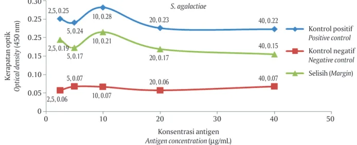Gambar 3 menunjukkan nilai titer antibodi ikan nila sebelum vaksinasi, selama masa induksi  keke-balan setelah vaksinasi, dan setelah uji tantang