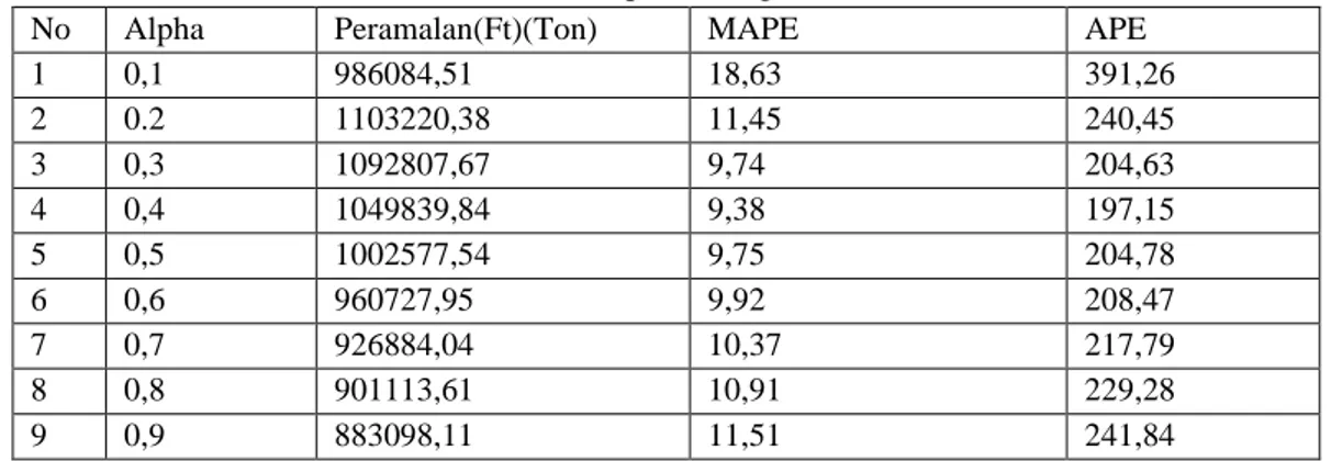 Tabel 2. Hasil perbandingan MAPE 