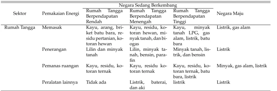 Tabel 1: Tangga Energi (Energy Ladder)