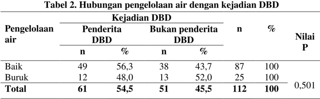 Tabel 2. Hubungan pengelolaan air dengan kejadian DBD 