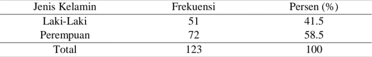 Tabel 4.2  Distribusi frekuensi dan persentase berdasarkan jenis kelamin 